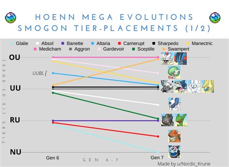 mega swampert smogon|Smogon tier placements in graph form .